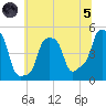 E 90th Street tide chart for Friday, July 5, 2024