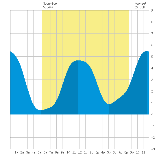 E 90th Street tide chart for Saturday, July 6, 2024