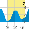 E 90th Street tide chart for Sunday, July 7, 2024