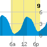 E 90th Street tide chart for Tuesday, July 9, 2024