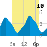 E 90th Street tide chart for Saturday, August 10, 2024