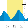E 90th Street tide chart for Sunday, August 11, 2024