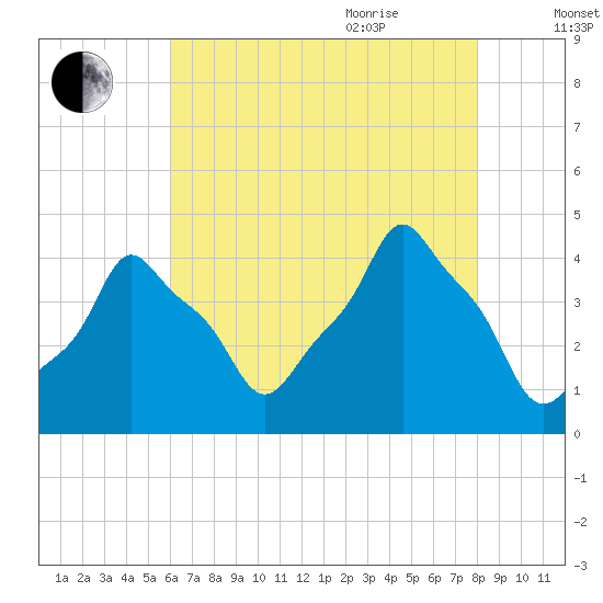 E 90th Street tide chart for Monday, August 12, 2024