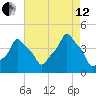 E 90th Street tide chart for Monday, August 12, 2024