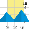 E 90th Street tide chart for Tuesday, August 13, 2024