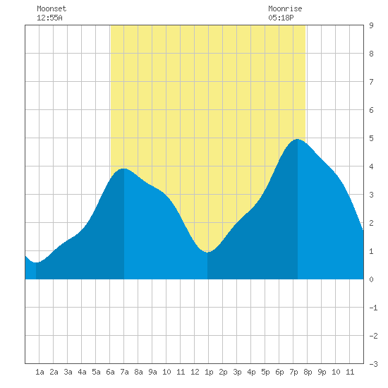 E 90th Street tide chart for Thursday, August 15, 2024