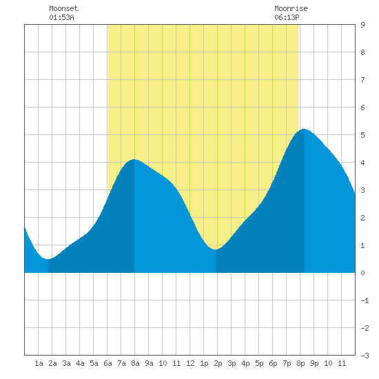 E 90th Street tide chart for Friday, August 16, 2024