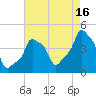 E 90th Street tide chart for Friday, August 16, 2024