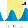 E 90th Street tide chart for Sunday, August 18, 2024