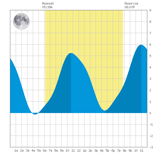 E 90th Street tide chart for Monday, August 19, 2024