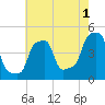 E 90th Street tide chart for Thursday, August 1, 2024