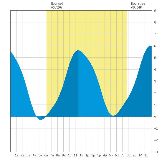 E 90th Street tide chart for Tuesday, August 20, 2024