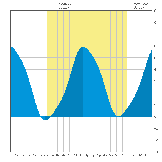E 90th Street tide chart for Wednesday, August 21, 2024
