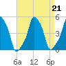 E 90th Street tide chart for Wednesday, August 21, 2024