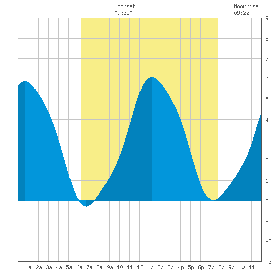 E 90th Street tide chart for Thursday, August 22, 2024