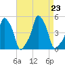 E 90th Street tide chart for Friday, August 23, 2024