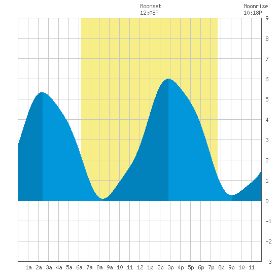 E 90th Street tide chart for Saturday, August 24, 2024