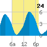 E 90th Street tide chart for Saturday, August 24, 2024