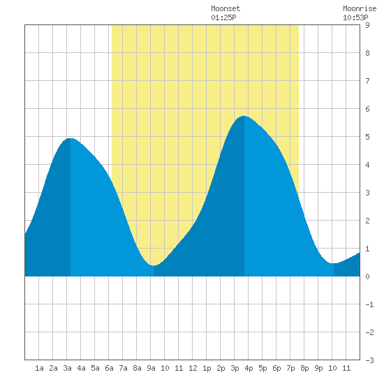 E 90th Street tide chart for Sunday, August 25, 2024