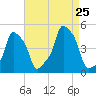 E 90th Street tide chart for Sunday, August 25, 2024