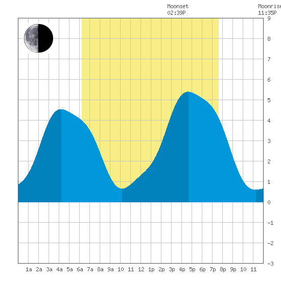 E 90th Street tide chart for Monday, August 26, 2024