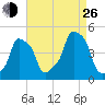 E 90th Street tide chart for Monday, August 26, 2024