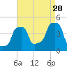 E 90th Street tide chart for Wednesday, August 28, 2024