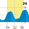 E 90th Street tide chart for Thursday, August 29, 2024
