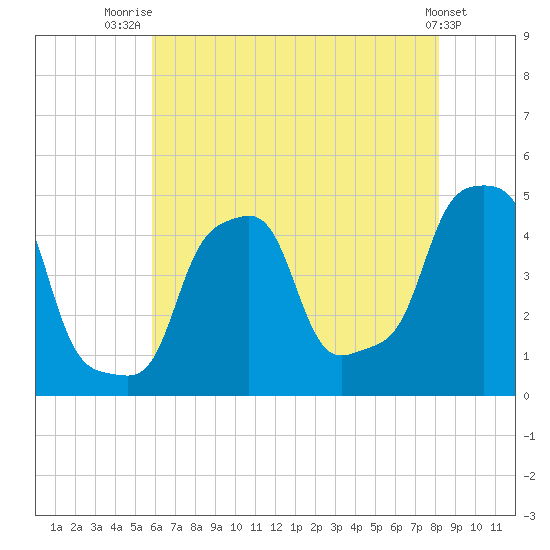 E 90th Street tide chart for Friday, August 2, 2024