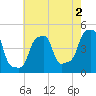 E 90th Street tide chart for Friday, August 2, 2024