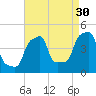 E 90th Street tide chart for Friday, August 30, 2024
