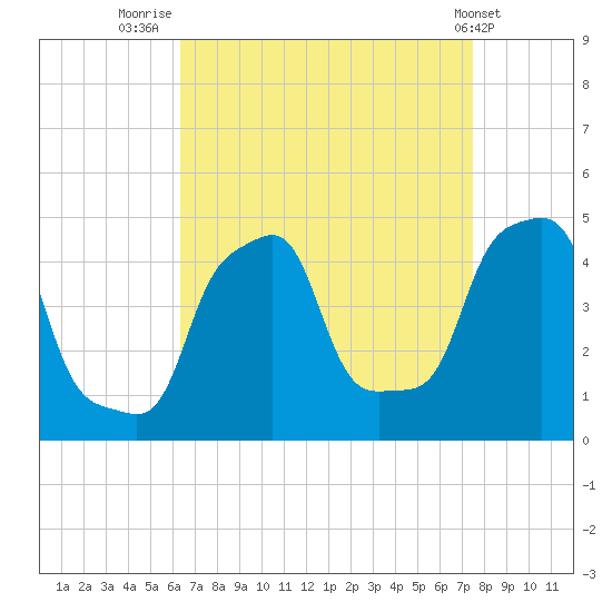 E 90th Street tide chart for Saturday, August 31, 2024