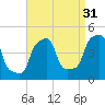 E 90th Street tide chart for Saturday, August 31, 2024