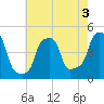 E 90th Street tide chart for Saturday, August 3, 2024