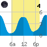 E 90th Street tide chart for Sunday, August 4, 2024