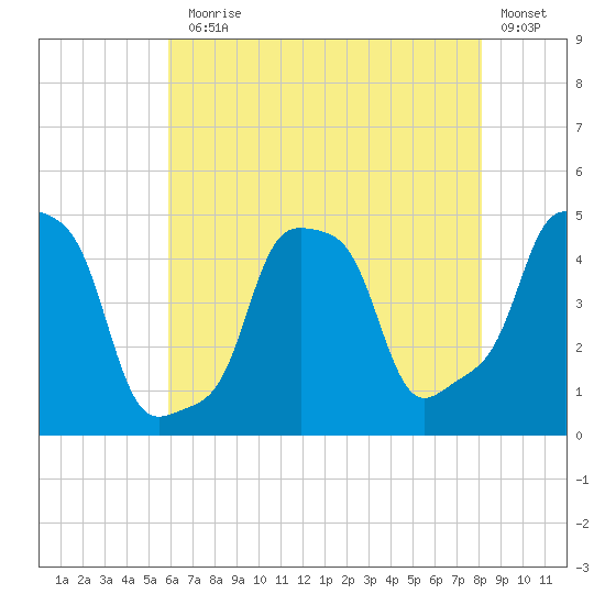 E 90th Street tide chart for Monday, August 5, 2024