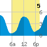 E 90th Street tide chart for Monday, August 5, 2024