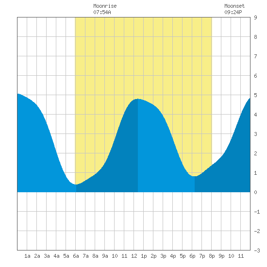 E 90th Street tide chart for Tuesday, August 6, 2024