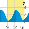 E 90th Street tide chart for Wednesday, August 7, 2024