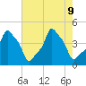 E 90th Street tide chart for Friday, August 9, 2024