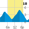 E 90th Street tide chart for Tuesday, September 10, 2024