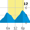 E 90th Street tide chart for Thursday, September 12, 2024
