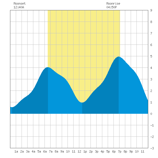 E 90th Street tide chart for Friday, September 13, 2024