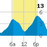 E 90th Street tide chart for Friday, September 13, 2024