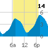 E 90th Street tide chart for Saturday, September 14, 2024