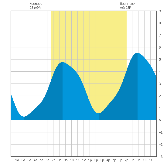E 90th Street tide chart for Sunday, September 15, 2024
