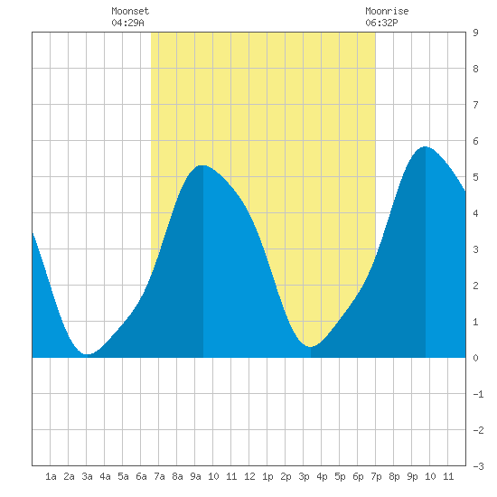 E 90th Street tide chart for Monday, September 16, 2024