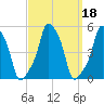E 90th Street tide chart for Wednesday, September 18, 2024
