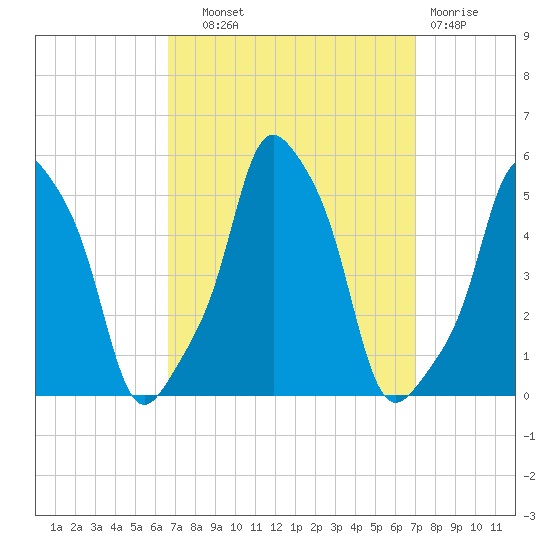 E 90th Street tide chart for Thursday, September 19, 2024