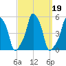 E 90th Street tide chart for Thursday, September 19, 2024